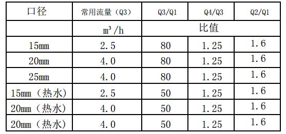 射頻卡階梯計費水表資料